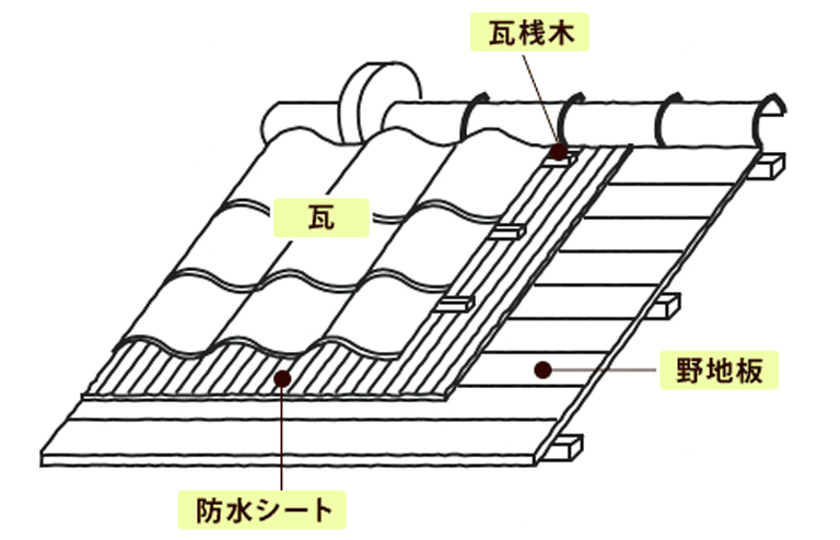 瓦屋根の構造図